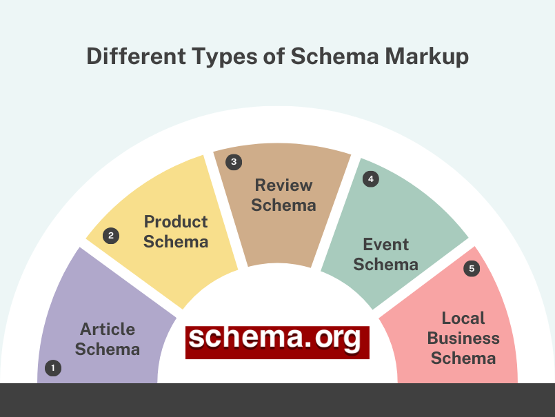 Different Types of Schema Markup